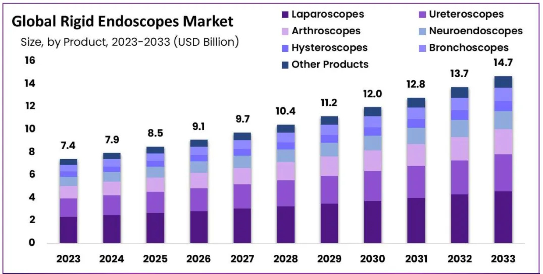 Market Analysis Report of the Endoscopic Medical Device Industry (Rigid Endoscopes)插图